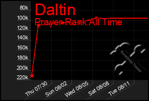 Total Graph of Daltin