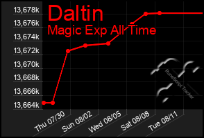 Total Graph of Daltin
