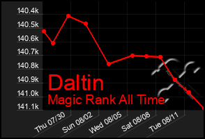 Total Graph of Daltin