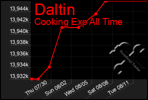 Total Graph of Daltin