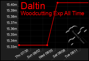 Total Graph of Daltin