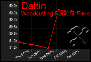 Total Graph of Daltin