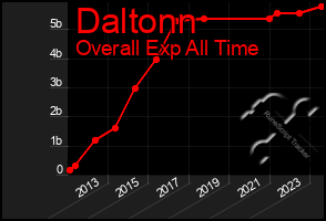 Total Graph of Daltonn