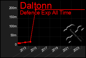 Total Graph of Daltonn