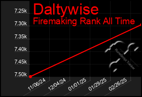 Total Graph of Daltywise