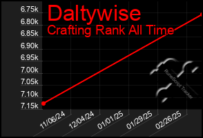 Total Graph of Daltywise