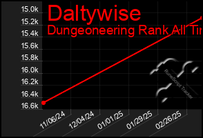 Total Graph of Daltywise
