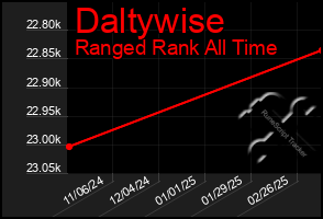 Total Graph of Daltywise