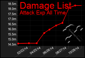 Total Graph of Damage List