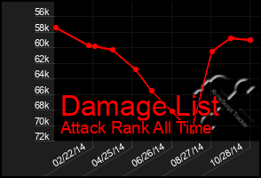 Total Graph of Damage List