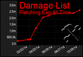 Total Graph of Damage List