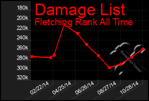 Total Graph of Damage List