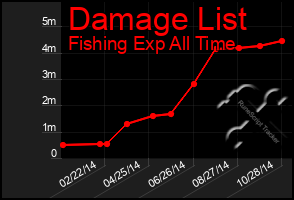 Total Graph of Damage List