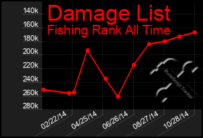 Total Graph of Damage List