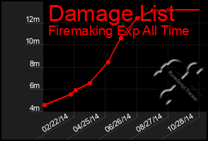 Total Graph of Damage List