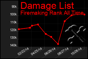 Total Graph of Damage List