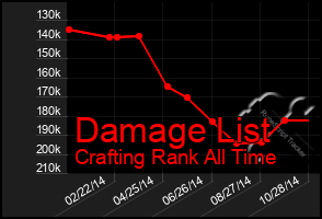 Total Graph of Damage List