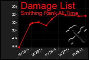 Total Graph of Damage List