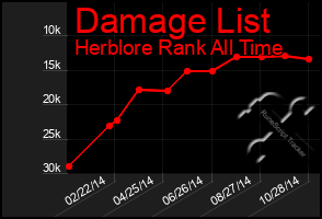 Total Graph of Damage List