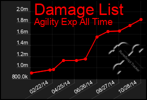 Total Graph of Damage List