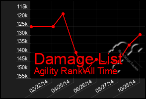 Total Graph of Damage List