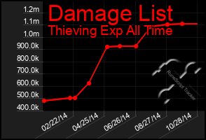 Total Graph of Damage List