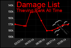 Total Graph of Damage List