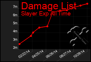 Total Graph of Damage List