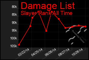 Total Graph of Damage List