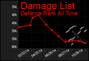 Total Graph of Damage List