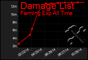Total Graph of Damage List