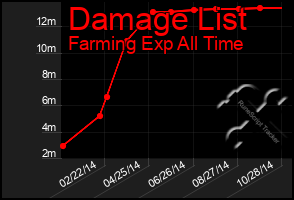 Total Graph of Damage List