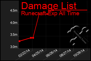 Total Graph of Damage List