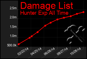 Total Graph of Damage List