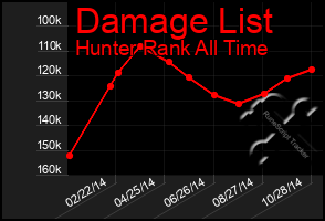 Total Graph of Damage List