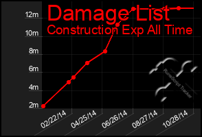 Total Graph of Damage List