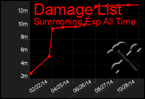 Total Graph of Damage List