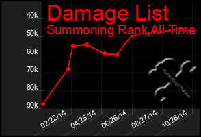 Total Graph of Damage List