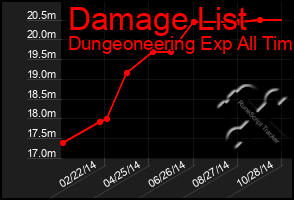 Total Graph of Damage List