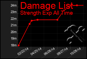 Total Graph of Damage List