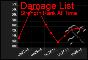 Total Graph of Damage List