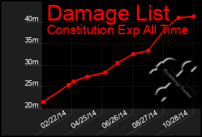 Total Graph of Damage List