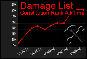 Total Graph of Damage List