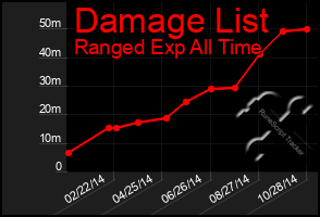 Total Graph of Damage List