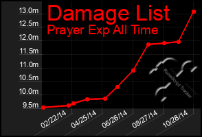 Total Graph of Damage List