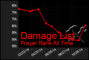 Total Graph of Damage List