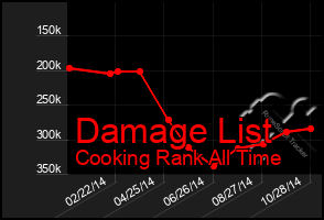 Total Graph of Damage List