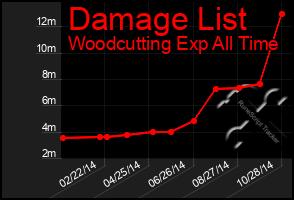 Total Graph of Damage List