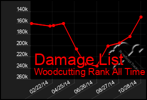 Total Graph of Damage List