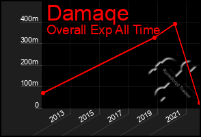Total Graph of Damaqe
